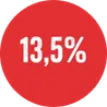 13,5%