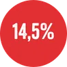 14,5%
