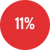 11% (2)
