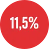 11,5%