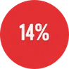 14%